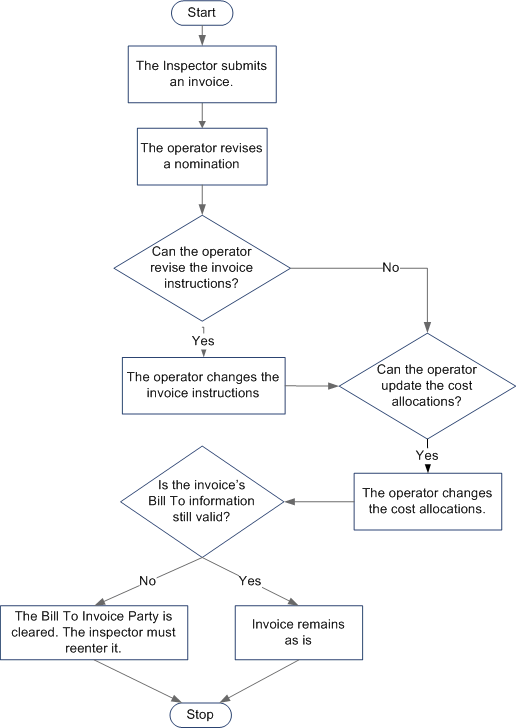 flowchart_invoice_revised_nomination