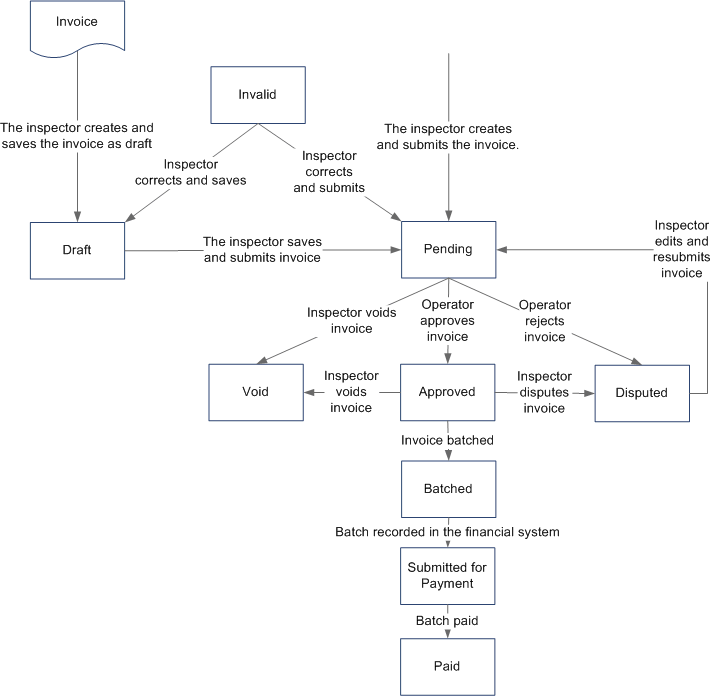 Invoicing BP state diagram